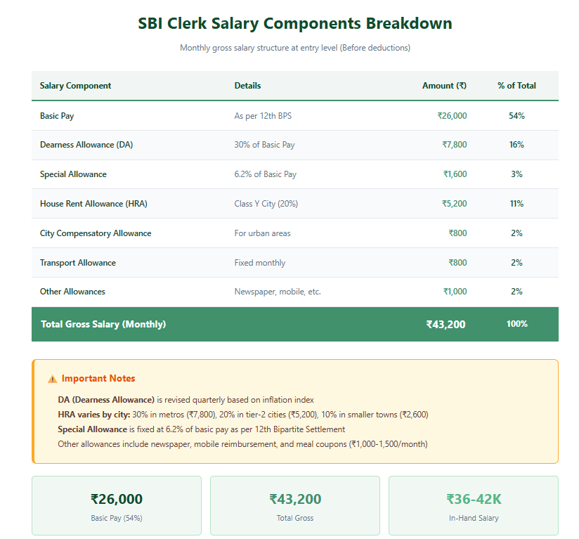 SBI Clerk salary components pie chart showing Basic Pay, DA, HRA, Special Allowance and other components