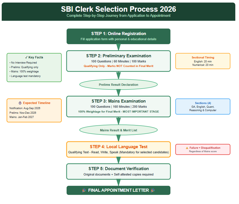 SBI Clerk Selection Process 2026 - Complete Flowchart