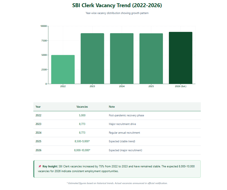 SBI Clerk Vacancy Trend 2022 to 2026 showing increasing vacancies each year