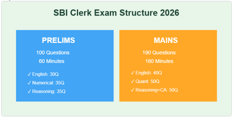 SBI Clerk 2026 exam structure overview