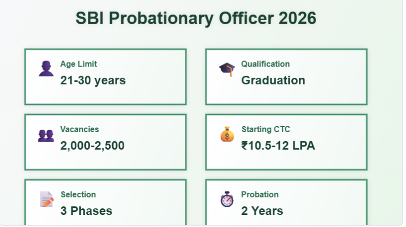 SBI PO Quick Overview Infographic
