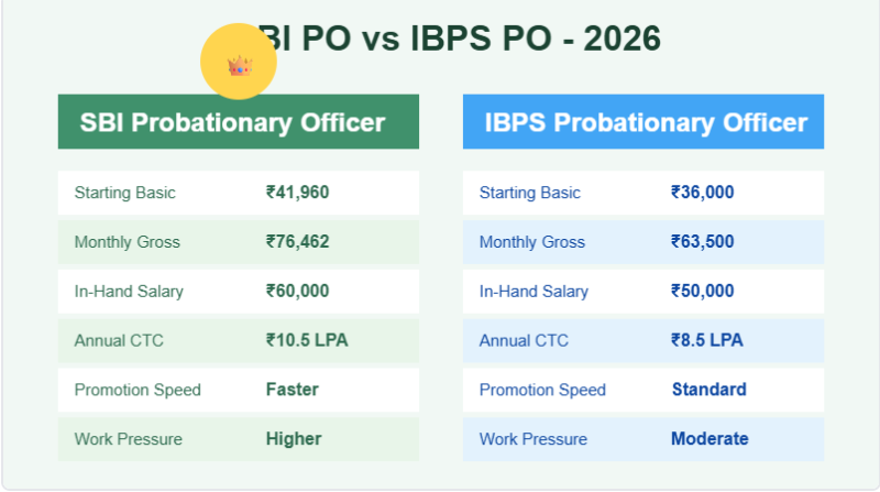 SBI PO vs IBPS PO Comparison