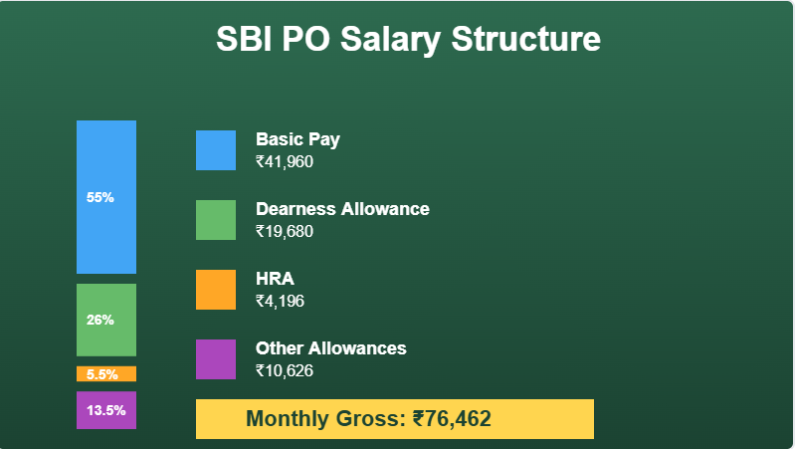 SBI PO 2026 Salary Structure Breakdown