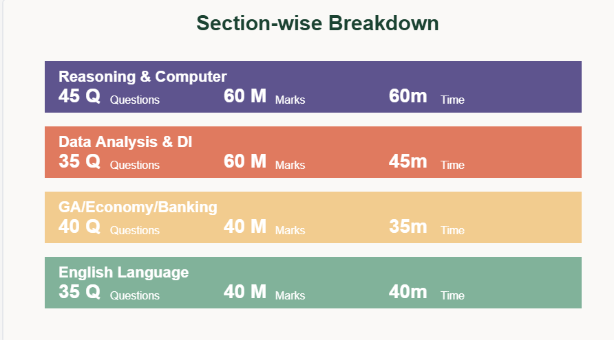 Section-wise Breakdown of SBI PO Mains
