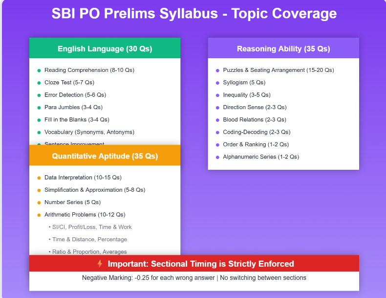 Section-wise Detailed Syllabus