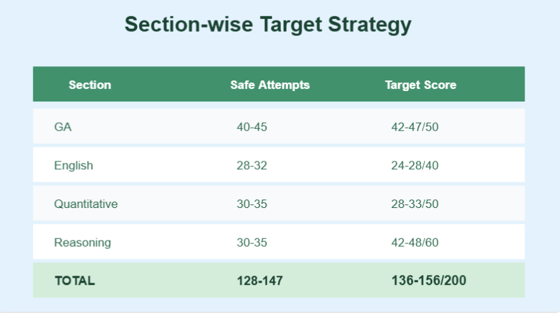 Section-wise Target Strategy for SBI Clerk Mains