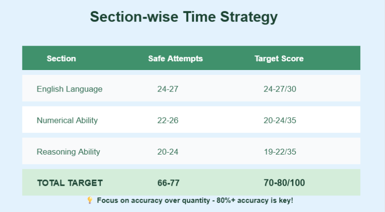 Section-wise Time Management Strategy for SBI Clerk Prelims