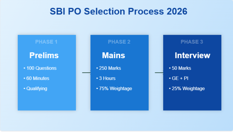 SBI PO 2026 Selection Process Timeline