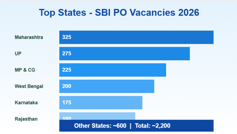 SBI PO State-wise Vacancy Distribution