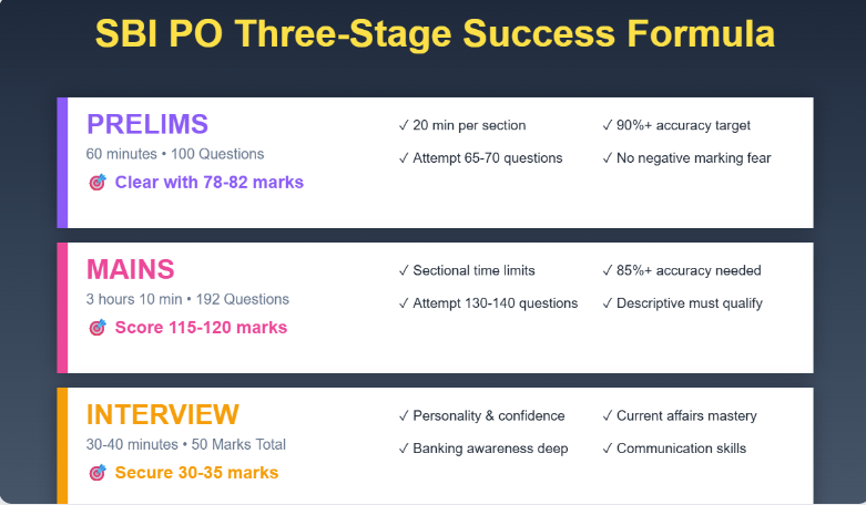 SBI PO Interview & Group Exercises Preparation Strategy
