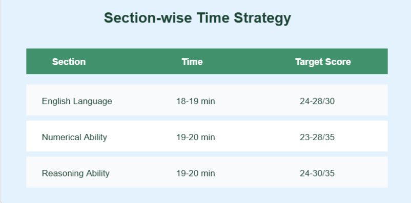 Time Strategy for SBI Clerk Prelims