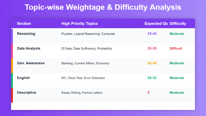Topic Weightage & Difficulty Analysis
