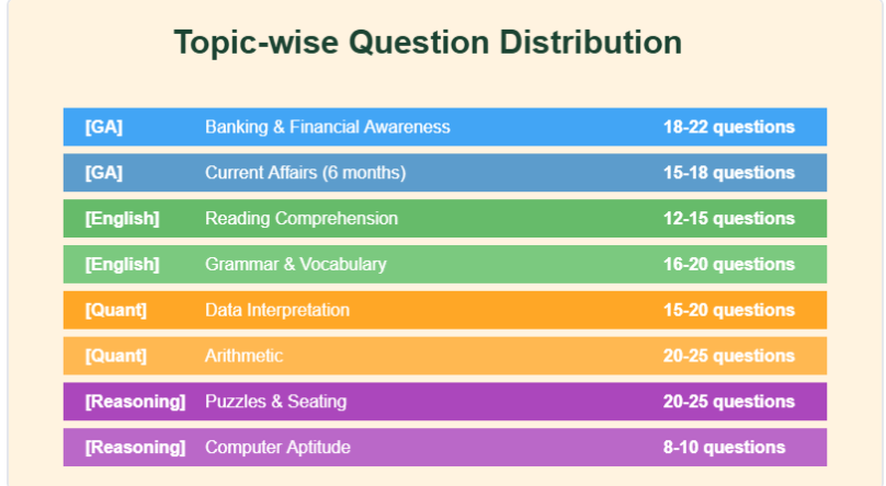 Topic-wise Question Distribution in SBI Clerk Mains