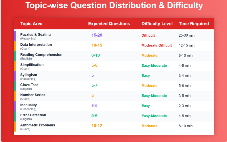 Topic-wise Question Distribution