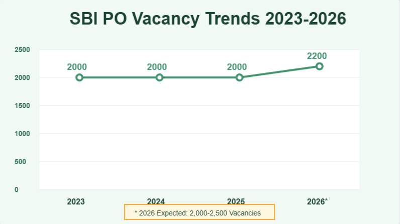 SBI PO Vacancy Trends 2023-2026