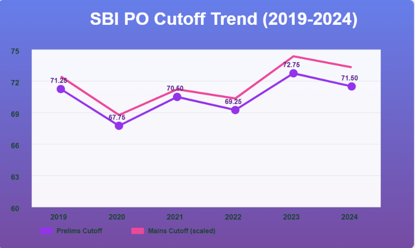 SBI PO Yearwise Cutoff Trend 2019-2024